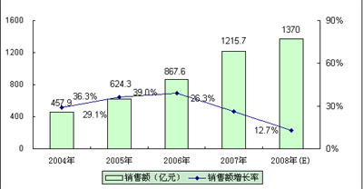 2004-2008年中國汽車電子產品銷售額及增長率