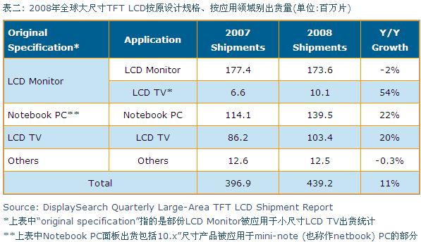 2008年全球大尺寸TFT LCD按原設計規格、按應用領域別出貨量