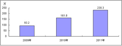 2009-2011年中國TD-SCDMA數(shù)據(jù)卡市場規(guī)模預(yù)測