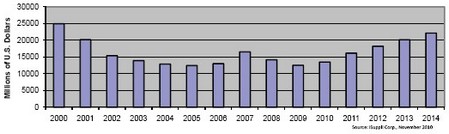 2006和2007年營業收入短暫上揚，但難以為繼，2008和2009年表現低迷