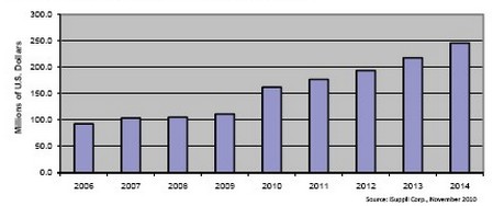 此前的8年時間光學電信MEMS市場不是原地踏步，就是負增長