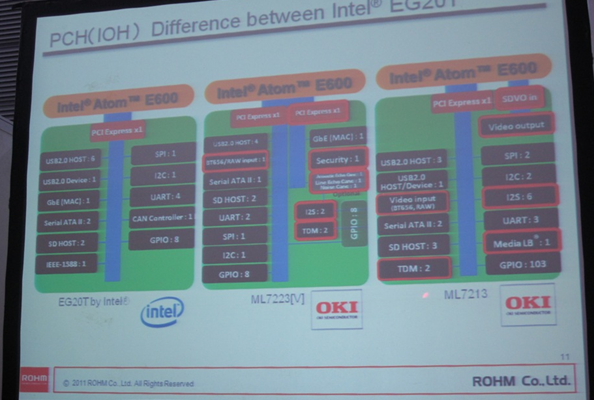 相比Intel的EG20T，OKI開發的ML7213/ ML7223針對車載娛樂和IP電話應用進行了優化
