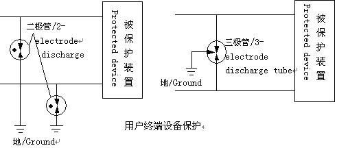 用戶終端設備保護