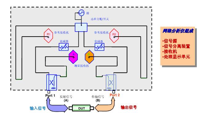 圖1 網絡分析儀系統(tǒng)組成