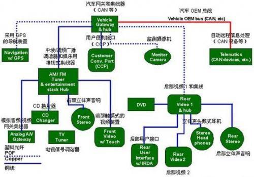 保護GPS(全球定位系統)部件、CD換片機、立體聲音響和其它連接到汽車網絡中的電子外設