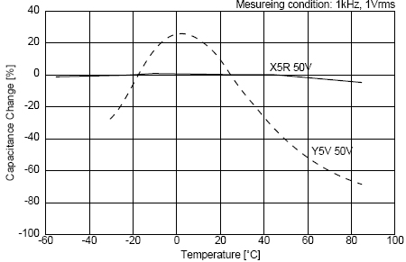 C0G、X5R、Y5V三種材質電容受環境溫度的影響