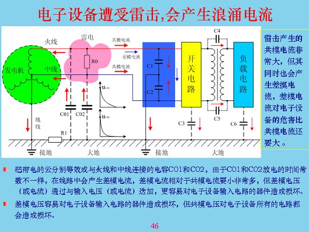 電子設備遭受雷擊,會產生浪涌電流