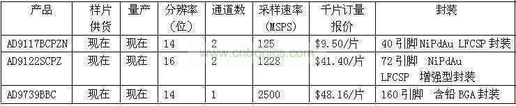 報價、供貨與配套產品