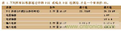 所有標(biāo)準(zhǔn)都通過中跨PSE或端點(diǎn)PSE檢測后，才是一個(gè)有效的PD