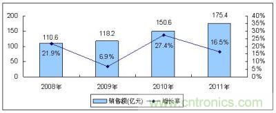 2008－2011年中國(guó)MEMS傳感器市場(chǎng)規(guī)模及增長(zhǎng)