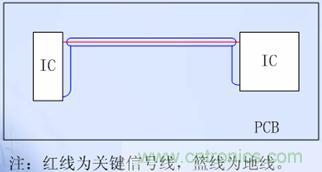 單層板的關(guān)鍵信號(hào)線(xiàn)兩側(cè)布&ldquo;Guide Ground Line&rdquo;
