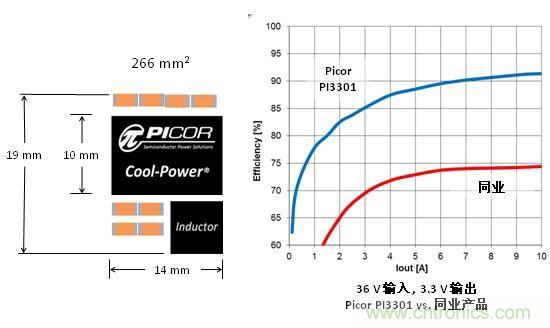 圖3:Picor Cool-Power尺寸大小和與同行產(chǎn)品轉(zhuǎn)換效率對比