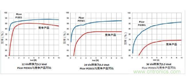 圖1:Picor PI3301 Cool-Power ZVS降壓穩(wěn)壓器與競爭產(chǎn)品的效率性能對比