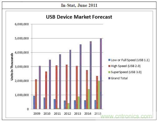 圖1:In-Stat針對USB 3.0的預測