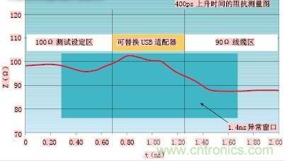 圖2:可替換的USB適配器的阻抗圖