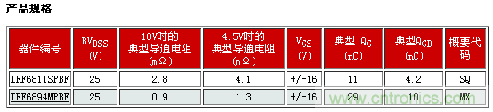 新型功率MOSFET系列，將DC-DC 開關應用效率提升2%