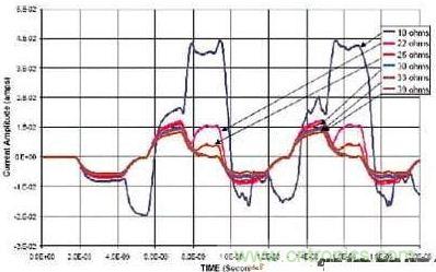 選用不同的終端匹配電阻時，在接收端看到的電流波形