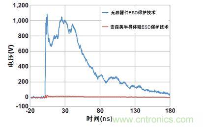 圖1:安森美半導體硅器件與無源競爭器件以50 Ω系統在8 kV測得的ESD鉗位性能比較