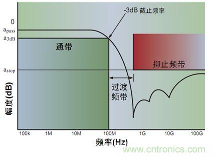 圖3:單端低通濾波器特性