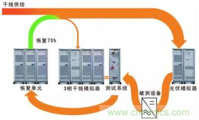 太陽能逆變器測試系統(tǒng)的設(shè)計。測試系統(tǒng)包括含有干線模擬單元的干線部分,一個光伏模擬器和一個功率恢復單元