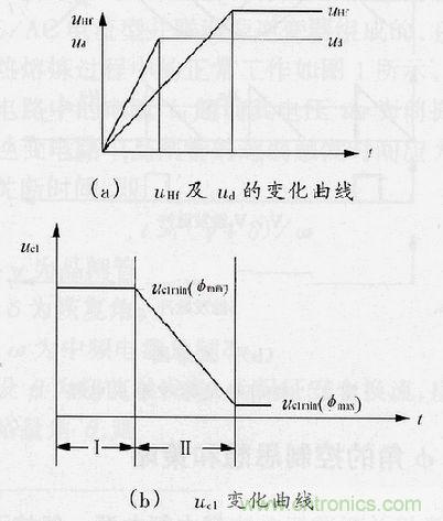 圖4：&phi;角調(diào)節(jié)過程中uHf，ud及uc1的變化曲線