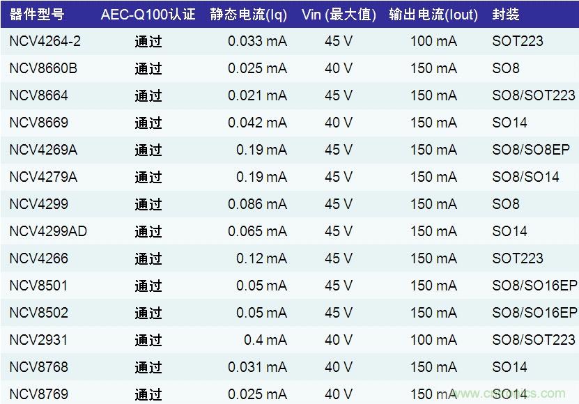 表1:安森美半導(dǎo)體應(yīng)用于汽車空調(diào)的LDO穩(wěn)壓器產(chǎn)品列表