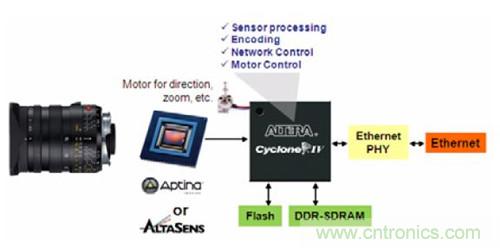 圖5.FPGA 作為SoC&mdash;&mdash;WDR IP 監(jiān)控攝像機