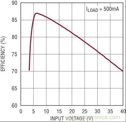 圖3:5V、2MHz 汽車電源的效率隨 VIN 的變化
