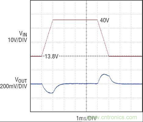 圖4:13.8V 至 40V 負(fù)載突降電壓瞬態(tài)