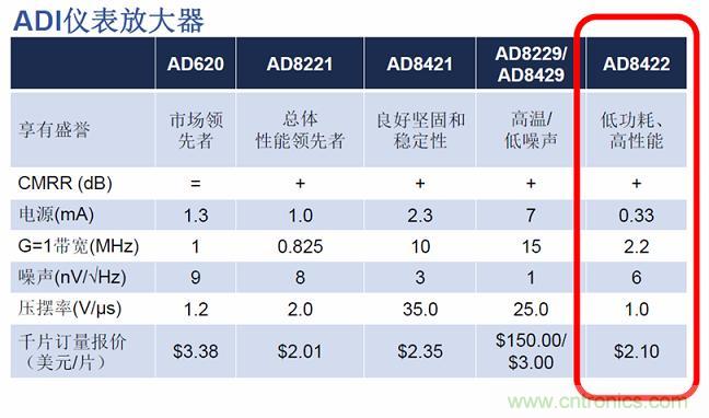 圖1:ADI儀表放大器性能參數(shù)