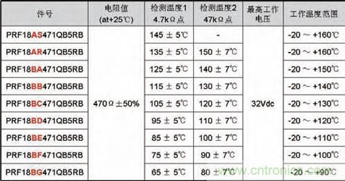 表1:芯片PRF系列&ldquo;POSISTOR&rdquo;規格表