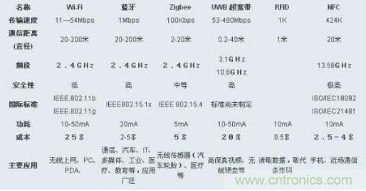 圖：ZigBee、Wi-Fi、藍(lán)牙和幾種無(wú)線技術(shù)的對(duì)比圖