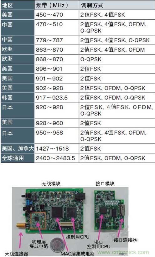 圖1：面向智能儀表的&ldquo;IEEE802.15.4g&rdquo; 支持各種頻帶和調制方式，符合各國的頻率規定（a）、（b）是NICT開發的支持IEEE802.15.4g的無線收發模塊