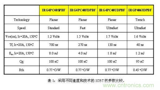 使功耗降至最低，太陽能逆變器IGBT怎么選？