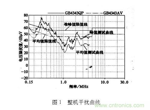 如何抑制電磁干擾？選對(duì)濾波電容很重要！