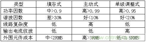LED驅動器設計：如何用低成本實現高功率因數