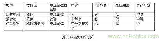 對抗靜電放電,ESD防護器件該如何選擇?