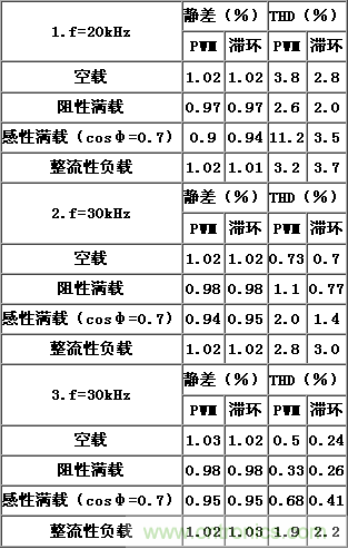 比比看，兩種逆變電源的控制方式誰更優？