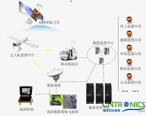 解讀遙感技術,無人機遙感傳感器探秘