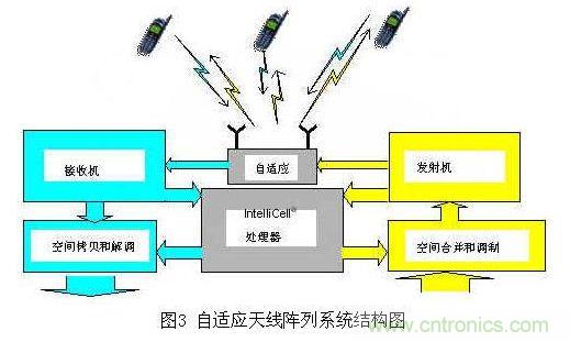如何改善頻譜使用效率？智能天線異軍突起