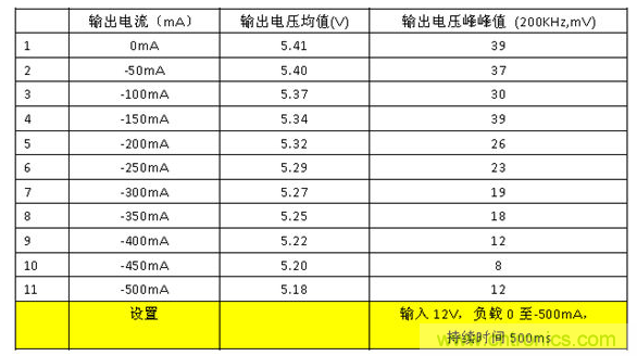 DC-DC靜態輸出及紋波噪聲隨輸出電流變化性能