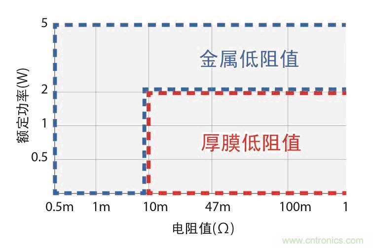ROHM產(chǎn)品陣容中金屬低阻值電阻和厚膜低阻值電阻產(chǎn)品的分布.JPG