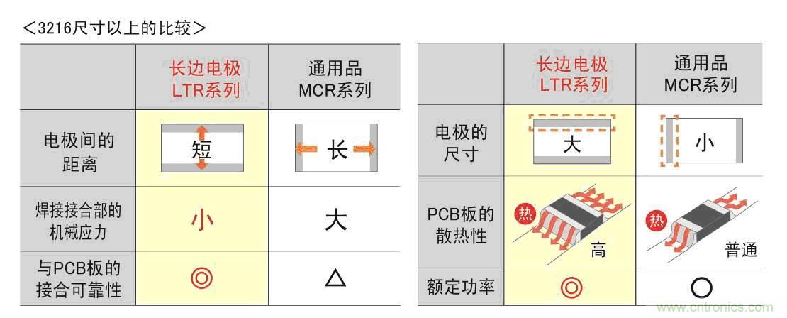 長邊電極與短邊電極(通用品)的特性比較