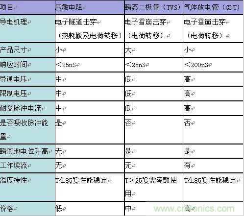原創(chuàng)精華！&ldquo;過電壓保護(hù)器件性能比較&rdquo;與&ldquo;監(jiān)控系統(tǒng)電源供電雷電防護(hù)方案&rdquo;