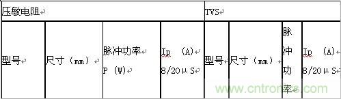 原創(chuàng)精華！&ldquo;過電壓保護(hù)器件性能比較&rdquo;與&ldquo;監(jiān)控系統(tǒng)電源供電雷電防護(hù)方案&rdquo;