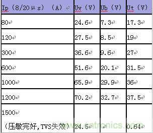 原創(chuàng)精華！&ldquo;過電壓保護(hù)器件性能比較&rdquo;與&ldquo;監(jiān)控系統(tǒng)電源供電雷電防護(hù)方案&rdquo;