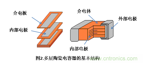 多層陶瓷電容器的基本結構