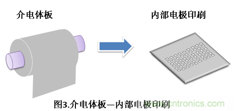介電體板的內部電極印刷