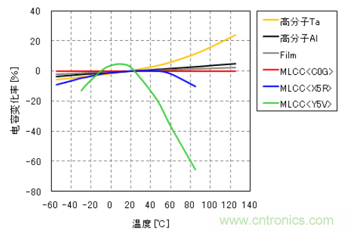 各種電容器的電容變化率-溫度特性(例)