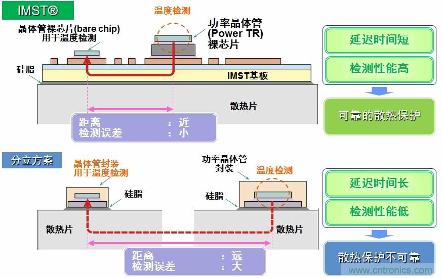 IMST技術(shù)提供更優(yōu)異的溫度檢測(cè)，提供更可靠的散熱保護(hù)